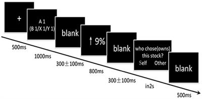 The Interactive Influence of Perceived Ownership and Perceived Choosership of Stocks on Brain Response to Stock Outcomes